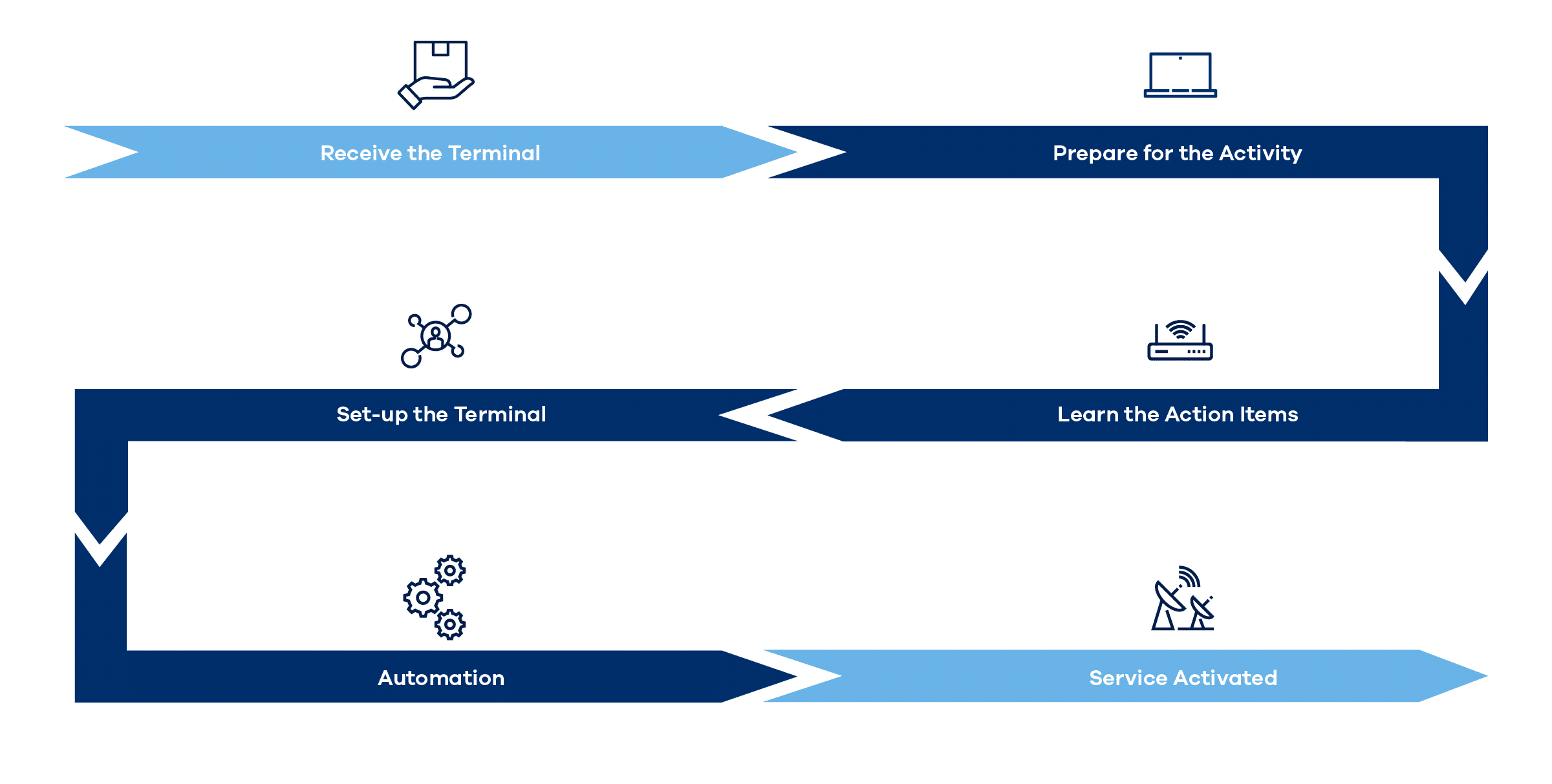 24 0205 SMP Web Diagram Activation Process v2